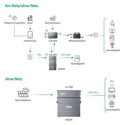 Zendure SolarFlow ACE1500 & PV Hub 2000 On- und Off-Grid-Speicherlösung