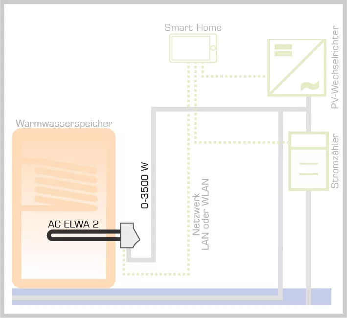 My-PV AC-ELWA-2 stufenloser Heizstab 3,5 kW